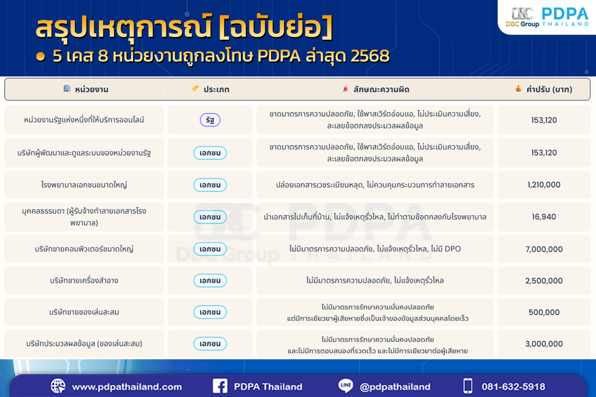 ลงโทษ ปรับ PDPA